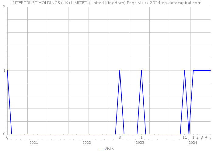 INTERTRUST HOLDINGS (UK) LIMITED (United Kingdom) Page visits 2024 