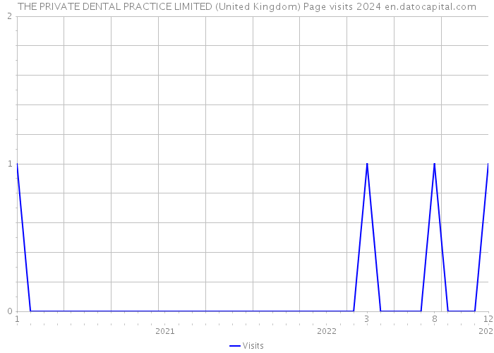 THE PRIVATE DENTAL PRACTICE LIMITED (United Kingdom) Page visits 2024 