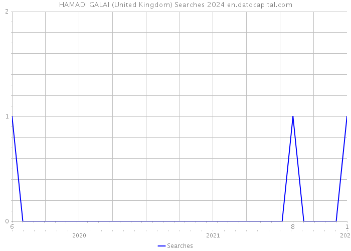 HAMADI GALAI (United Kingdom) Searches 2024 