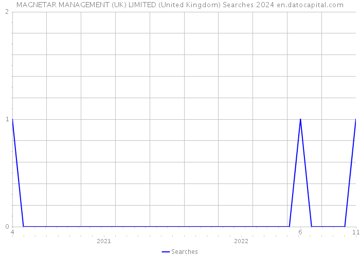MAGNETAR MANAGEMENT (UK) LIMITED (United Kingdom) Searches 2024 