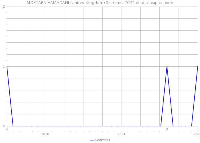 MOSTAFA HAMADANI (United Kingdom) Searches 2024 