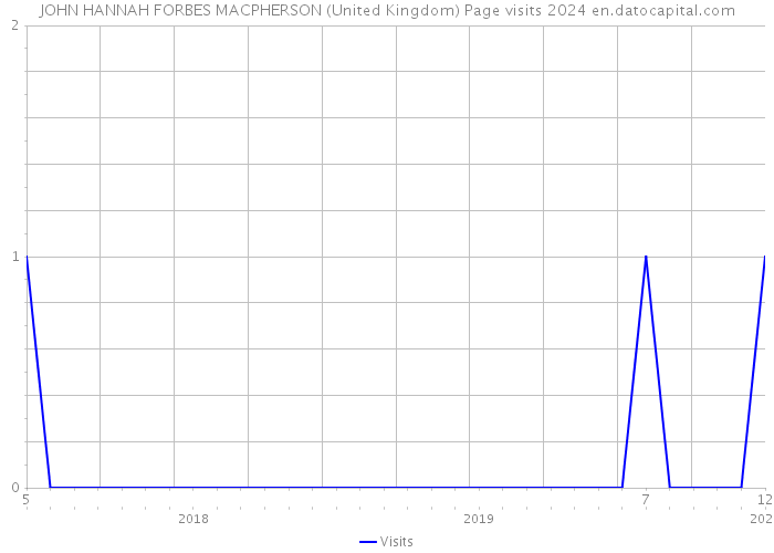 JOHN HANNAH FORBES MACPHERSON (United Kingdom) Page visits 2024 