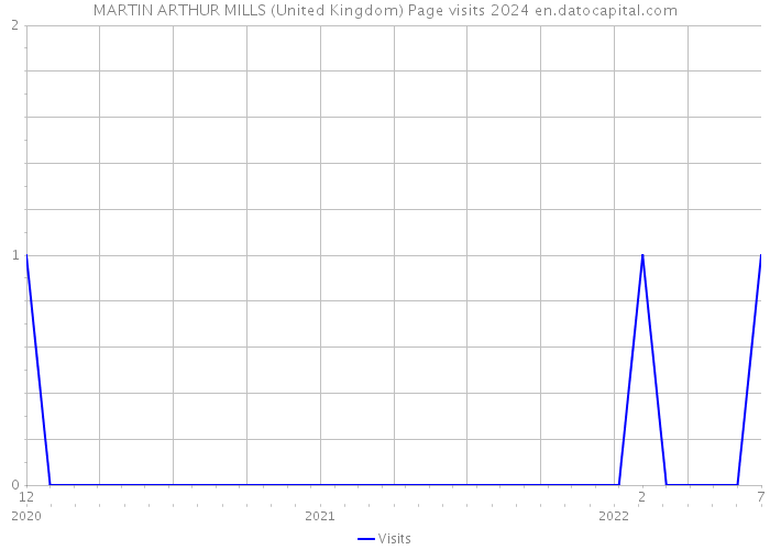 MARTIN ARTHUR MILLS (United Kingdom) Page visits 2024 