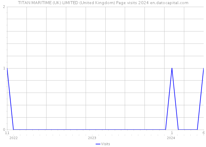 TITAN MARITIME (UK) LIMITED (United Kingdom) Page visits 2024 