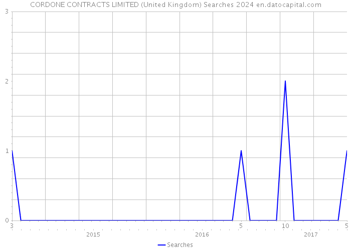 CORDONE CONTRACTS LIMITED (United Kingdom) Searches 2024 