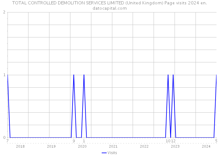 TOTAL CONTROLLED DEMOLITION SERVICES LIMITED (United Kingdom) Page visits 2024 
