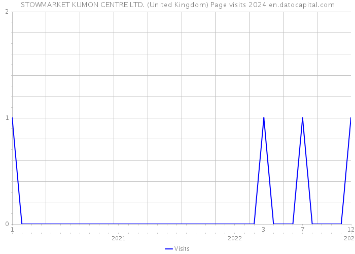 STOWMARKET KUMON CENTRE LTD. (United Kingdom) Page visits 2024 