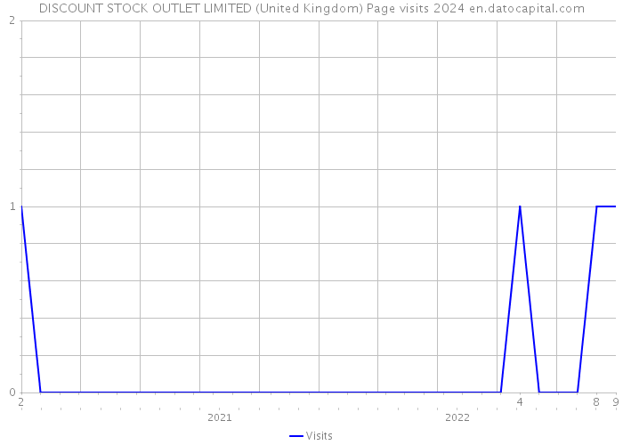 DISCOUNT STOCK OUTLET LIMITED (United Kingdom) Page visits 2024 