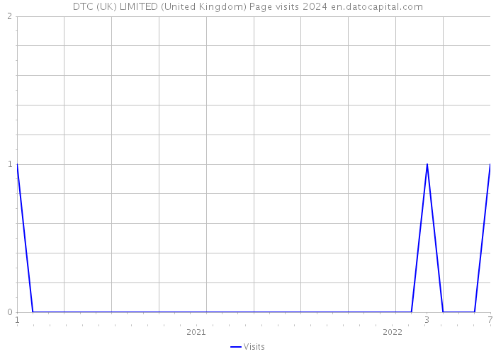 DTC (UK) LIMITED (United Kingdom) Page visits 2024 
