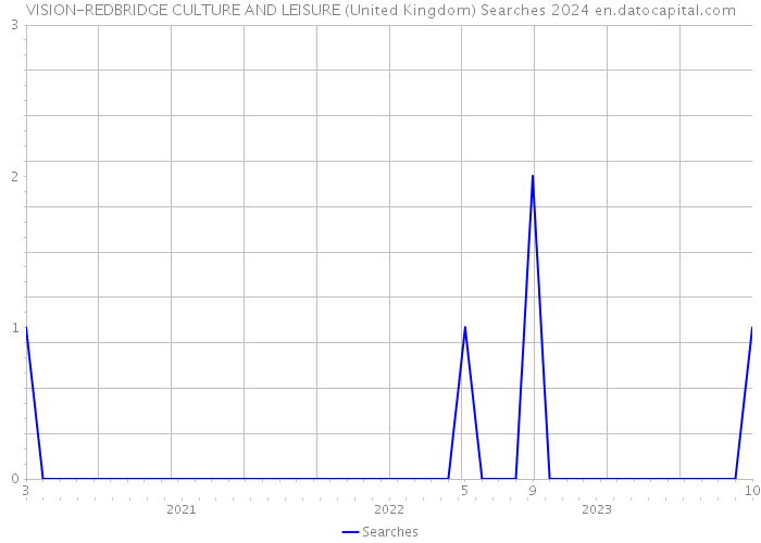 VISION-REDBRIDGE CULTURE AND LEISURE (United Kingdom) Searches 2024 