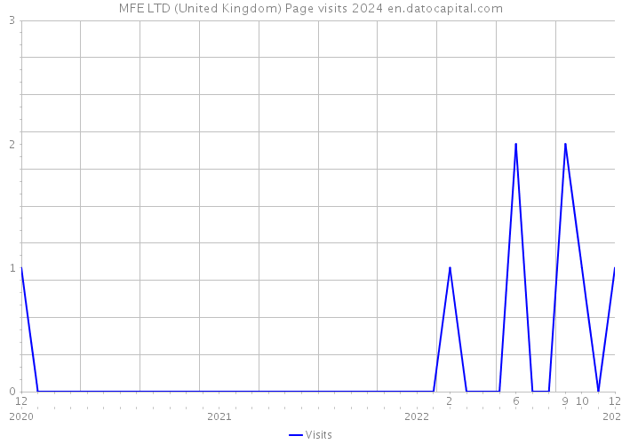 MFE LTD (United Kingdom) Page visits 2024 