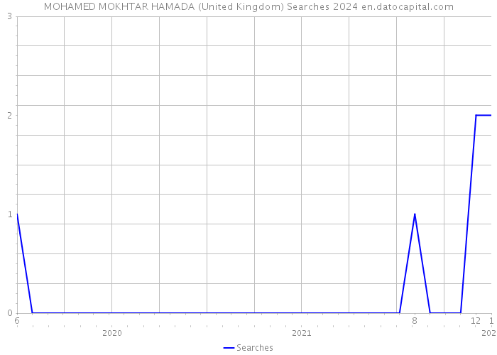 MOHAMED MOKHTAR HAMADA (United Kingdom) Searches 2024 