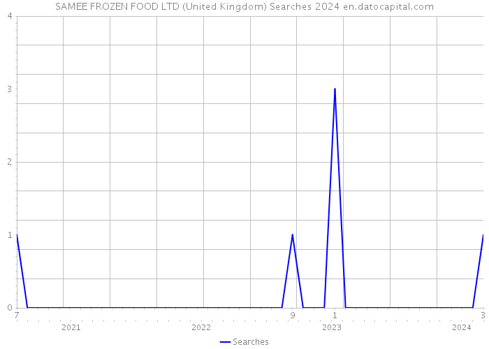 SAMEE FROZEN FOOD LTD (United Kingdom) Searches 2024 