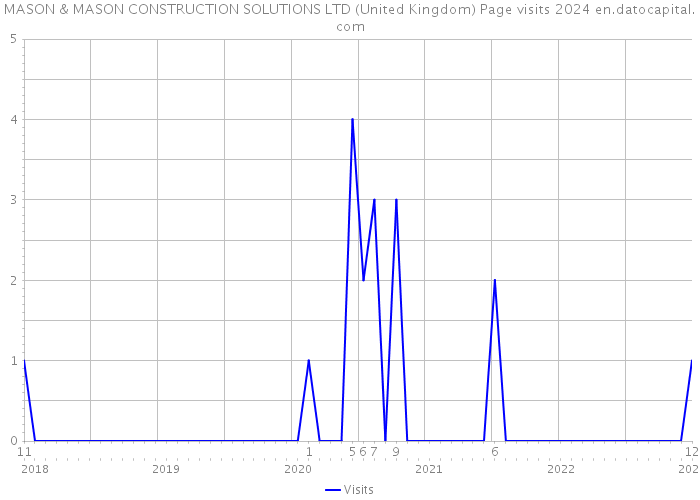MASON & MASON CONSTRUCTION SOLUTIONS LTD (United Kingdom) Page visits 2024 