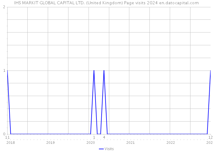 IHS MARKIT GLOBAL CAPITAL LTD. (United Kingdom) Page visits 2024 