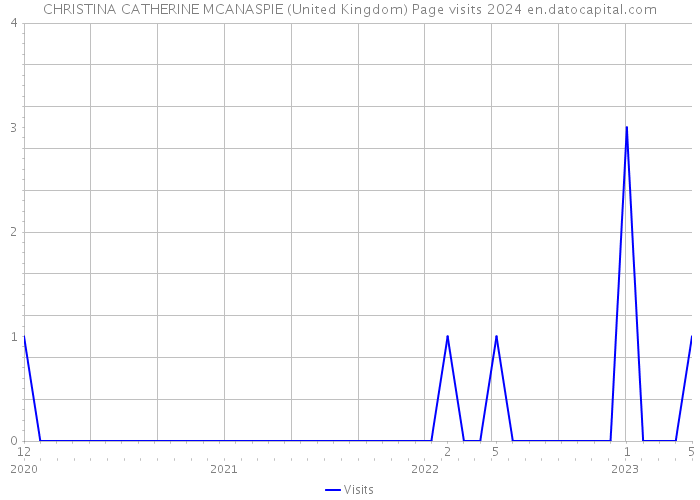 CHRISTINA CATHERINE MCANASPIE (United Kingdom) Page visits 2024 
