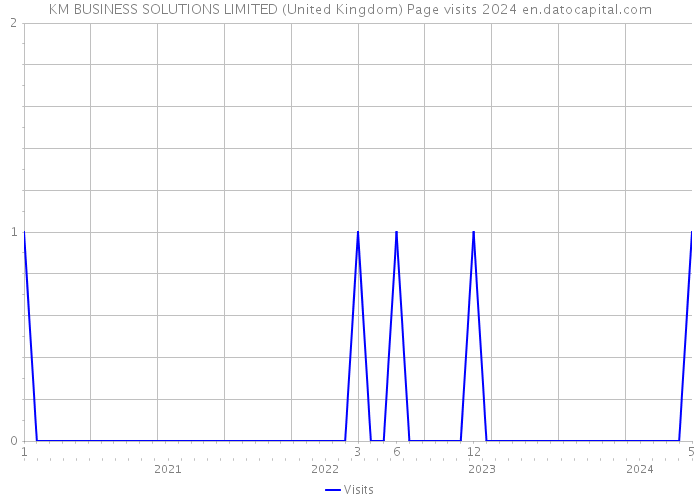KM BUSINESS SOLUTIONS LIMITED (United Kingdom) Page visits 2024 