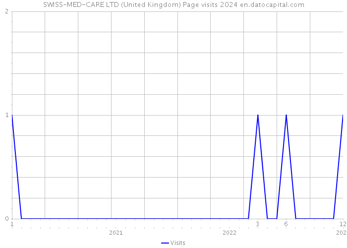 SWISS-MED-CARE LTD (United Kingdom) Page visits 2024 