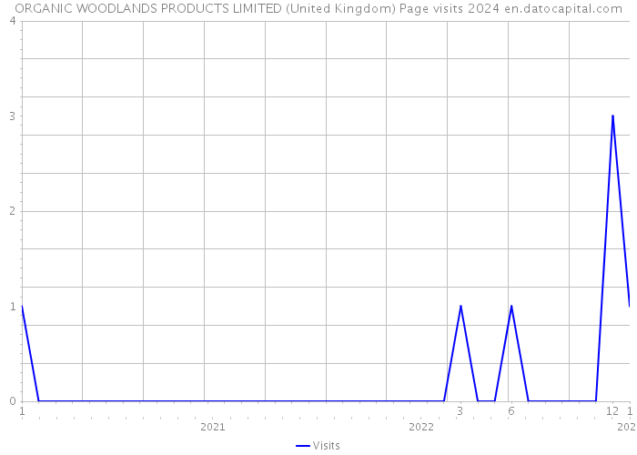 ORGANIC WOODLANDS PRODUCTS LIMITED (United Kingdom) Page visits 2024 