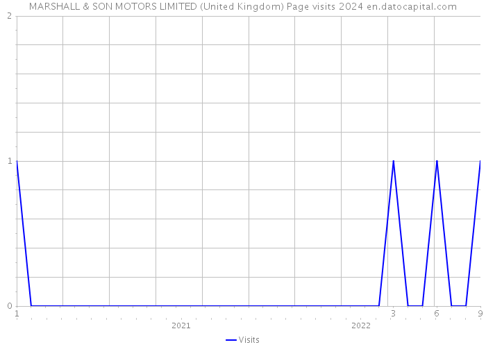 MARSHALL & SON MOTORS LIMITED (United Kingdom) Page visits 2024 