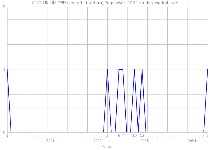 KIND UK LIMITED (United Kingdom) Page visits 2024 