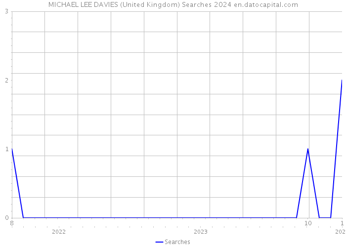MICHAEL LEE DAVIES (United Kingdom) Searches 2024 