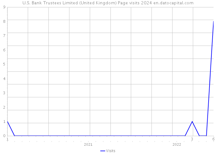 U.S. Bank Trustees Limited (United Kingdom) Page visits 2024 