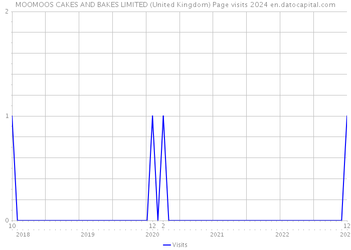 MOOMOOS CAKES AND BAKES LIMITED (United Kingdom) Page visits 2024 
