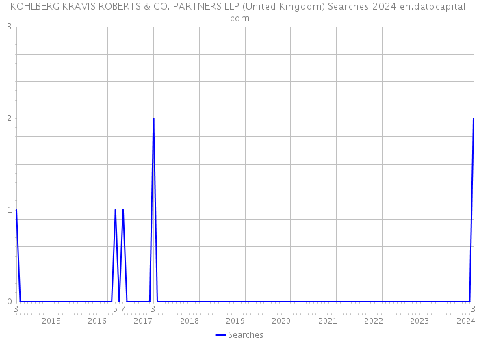 KOHLBERG KRAVIS ROBERTS & CO. PARTNERS LLP (United Kingdom) Searches 2024 