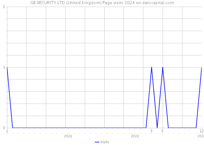 GB SECURITY LTD (United Kingdom) Page visits 2024 
