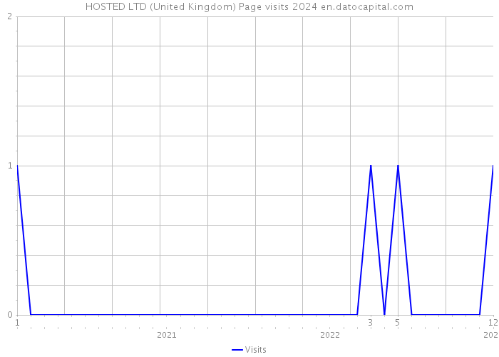 HOSTED LTD (United Kingdom) Page visits 2024 