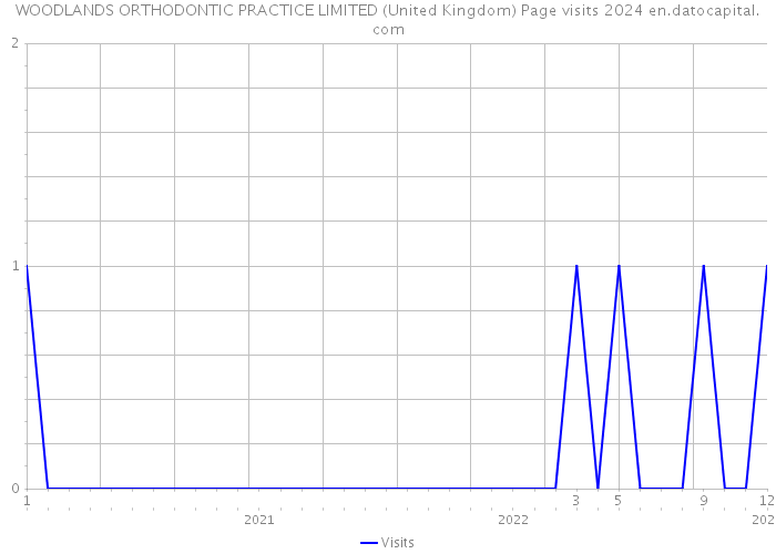 WOODLANDS ORTHODONTIC PRACTICE LIMITED (United Kingdom) Page visits 2024 