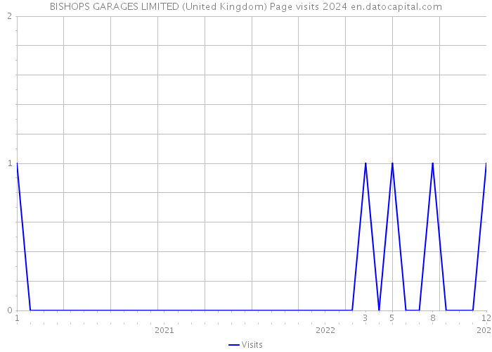 BISHOPS GARAGES LIMITED (United Kingdom) Page visits 2024 
