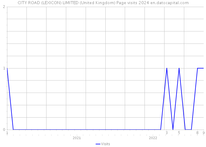 CITY ROAD (LEXICON) LIMITED (United Kingdom) Page visits 2024 