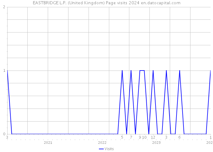 EASTBRIDGE L.P. (United Kingdom) Page visits 2024 
