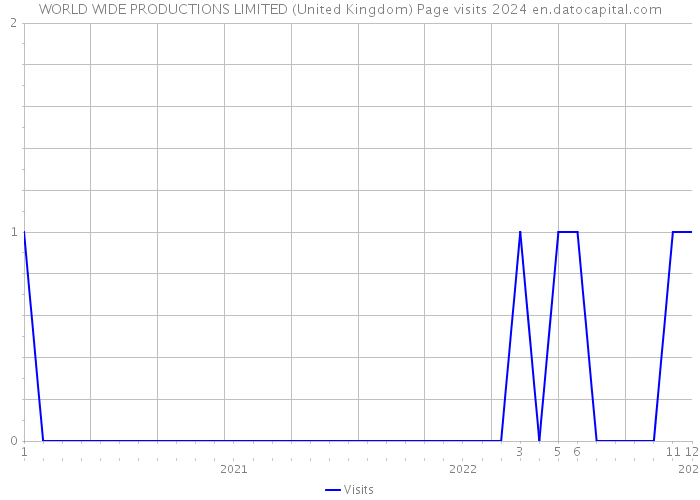 WORLD WIDE PRODUCTIONS LIMITED (United Kingdom) Page visits 2024 