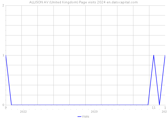 ALLISON AV (United Kingdom) Page visits 2024 