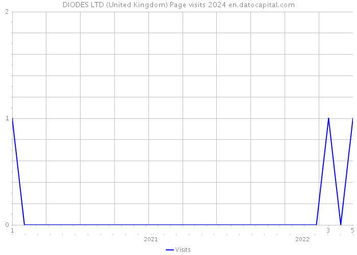 DIODES LTD (United Kingdom) Page visits 2024 