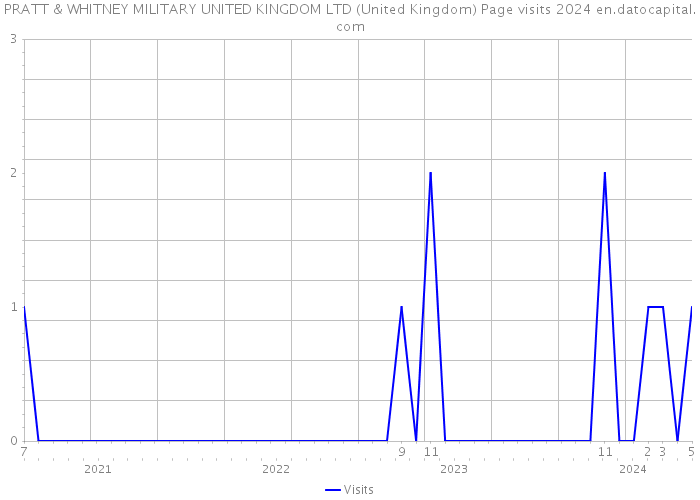 PRATT & WHITNEY MILITARY UNITED KINGDOM LTD (United Kingdom) Page visits 2024 