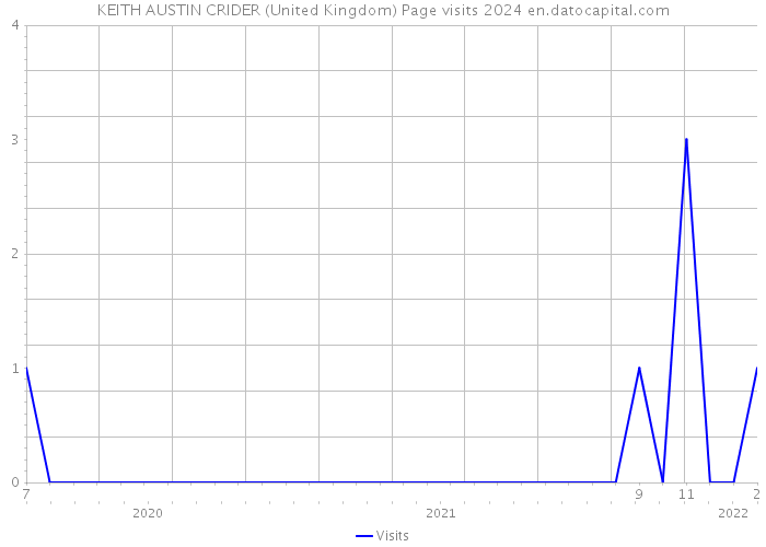 KEITH AUSTIN CRIDER (United Kingdom) Page visits 2024 