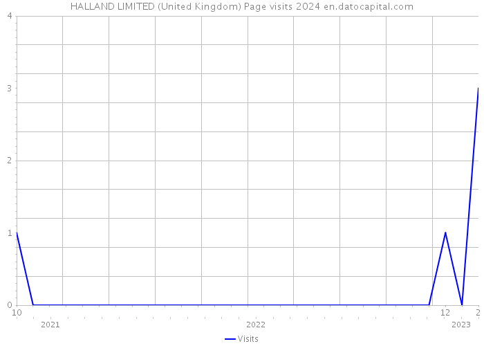 HALLAND LIMITED (United Kingdom) Page visits 2024 
