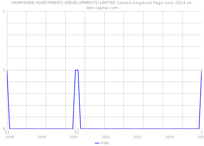 HAMPSHIRE INVESTMENTS (DEVELOPMENTS) LIMITED (United Kingdom) Page visits 2024 