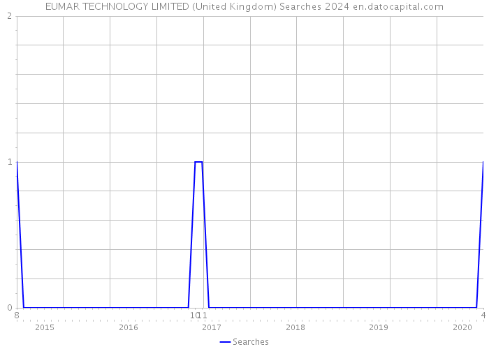 EUMAR TECHNOLOGY LIMITED (United Kingdom) Searches 2024 