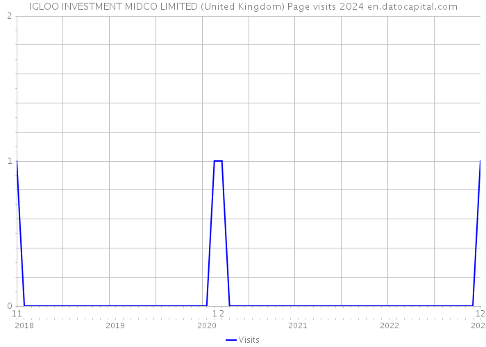IGLOO INVESTMENT MIDCO LIMITED (United Kingdom) Page visits 2024 