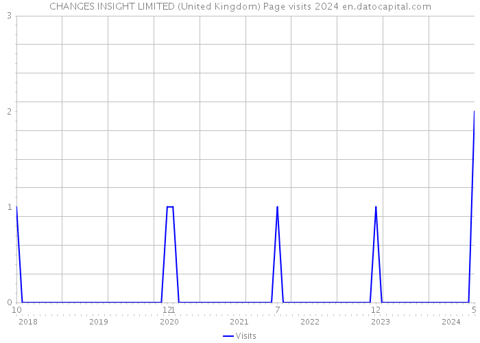 CHANGES INSIGHT LIMITED (United Kingdom) Page visits 2024 