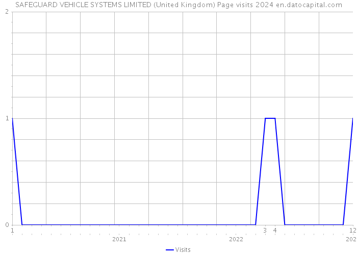 SAFEGUARD VEHICLE SYSTEMS LIMITED (United Kingdom) Page visits 2024 
