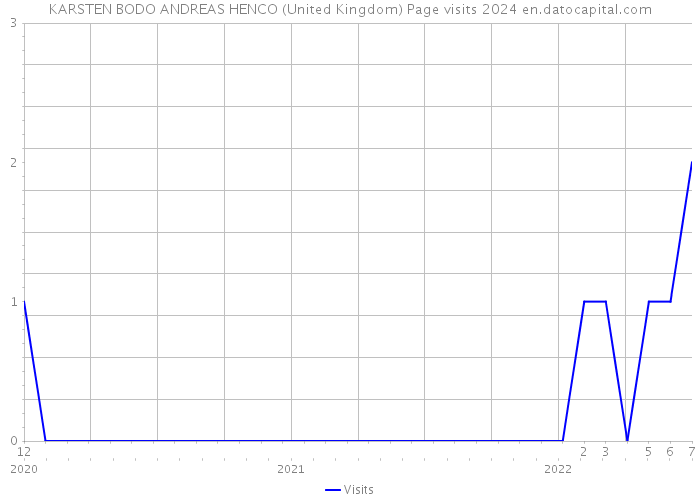KARSTEN BODO ANDREAS HENCO (United Kingdom) Page visits 2024 