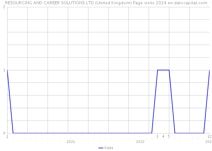 RESOURCING AND CAREER SOLUTIONS LTD (United Kingdom) Page visits 2024 
