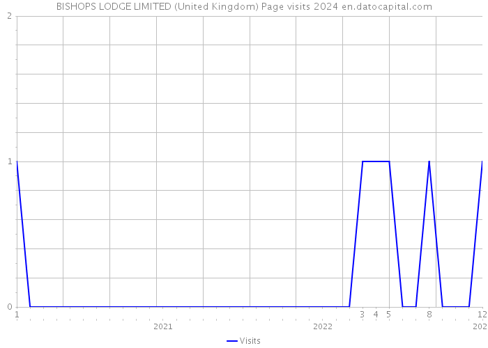 BISHOPS LODGE LIMITED (United Kingdom) Page visits 2024 