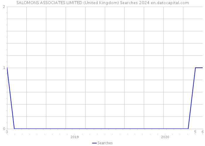 SALOMONS ASSOCIATES LIMITED (United Kingdom) Searches 2024 